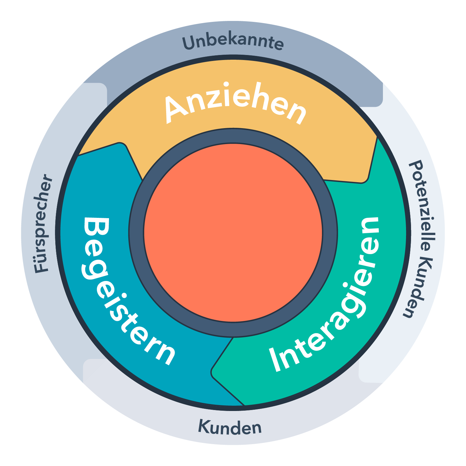 Inbound-Marketing Agentur aus Stuttgart & München