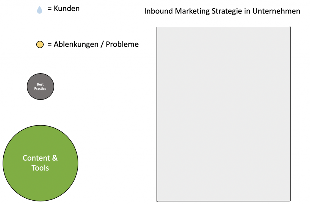 Inbound Marketing Strategie