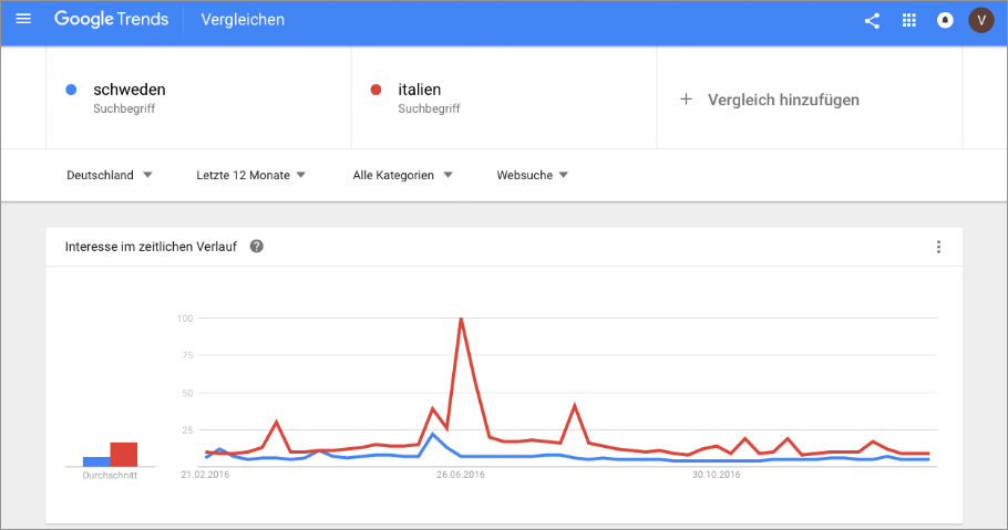 Google Trends 12 Monate