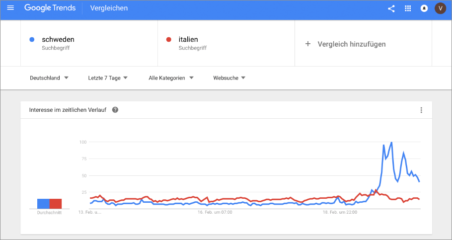 Google Trends 7 Tage