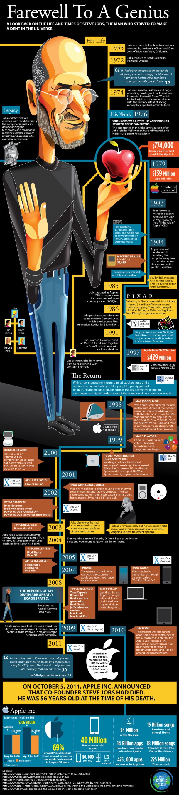 Steve Jobs Infografik
