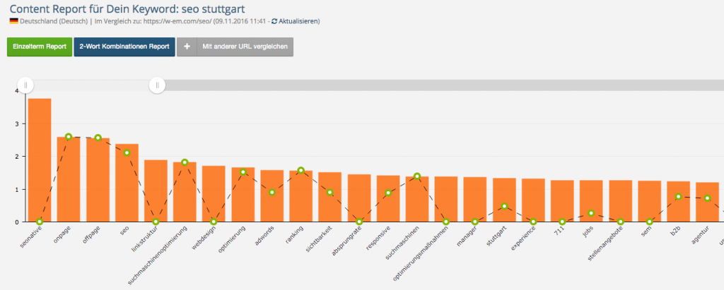 Keyworddichte wdf_idf_seo-stuttgart