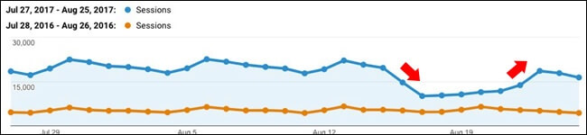 Auswirkungen vom Google Update August.