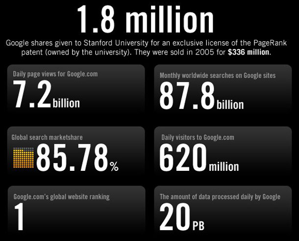 Google: Facts & Figures Google: Facts & Figures