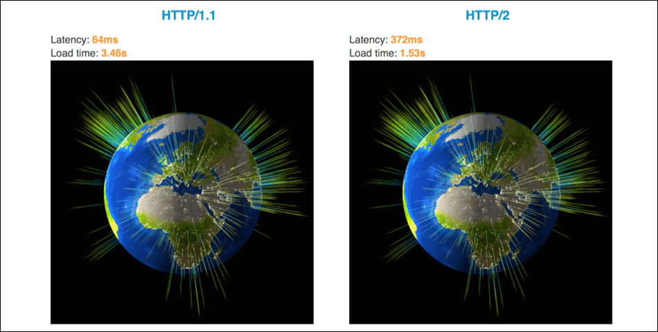 HTTP2 erzeugt schnellere Seitenladezeiten.