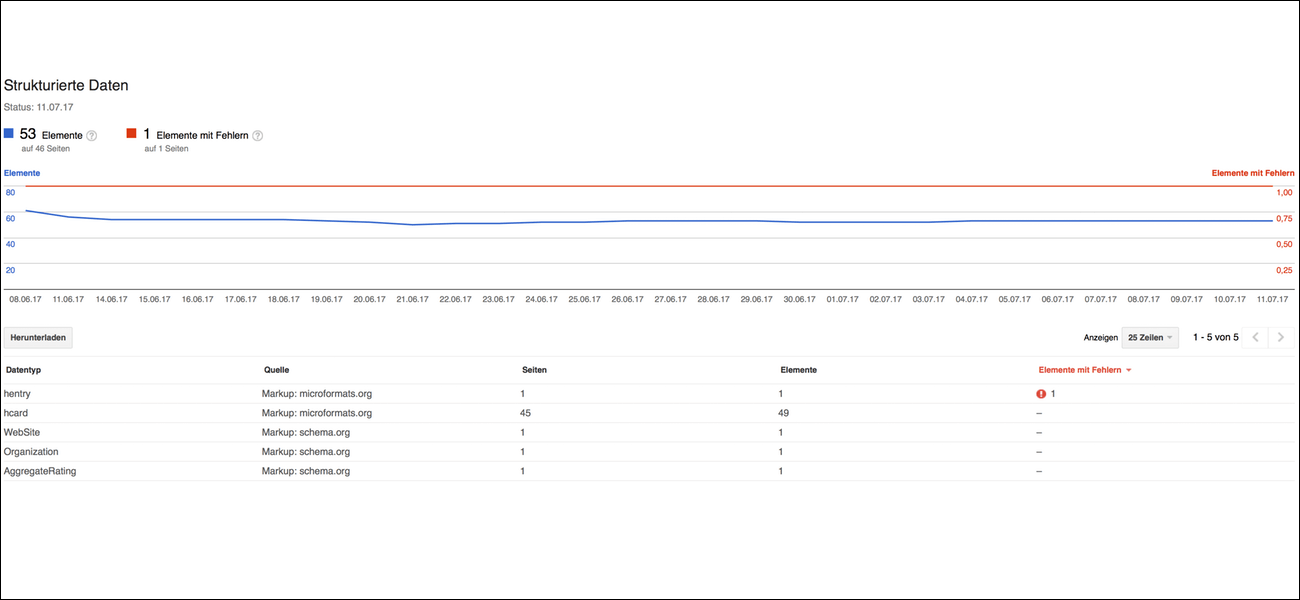Strukturierte Daten aus der Google Search Console.