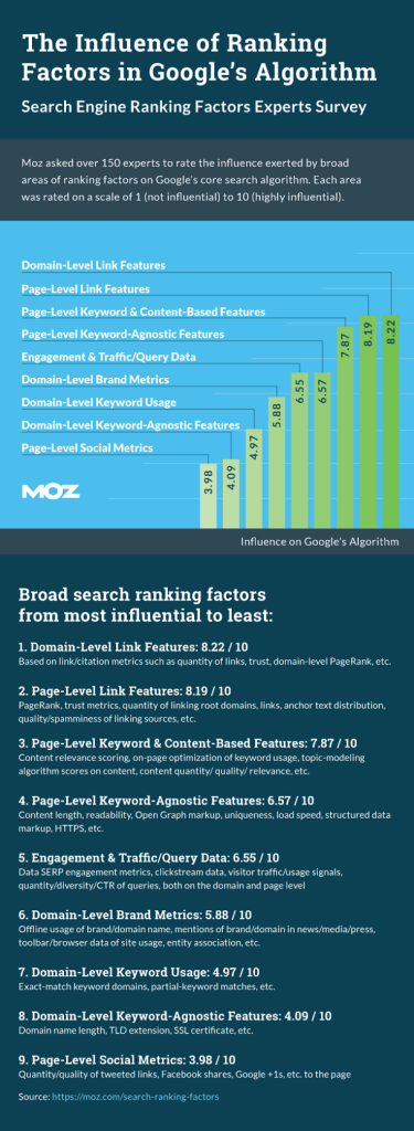 Quelle: https://moz.com/search-ranking-factors