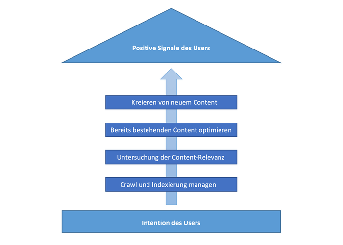 Die verschiedenen Phasen des SEO-Contentmanagements.