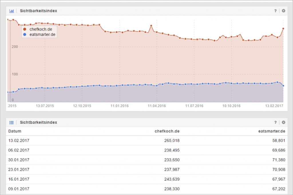 seo sichtbarkeit starker webseite sinkt